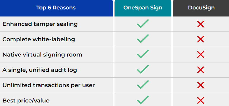 Les 6 principales raisons de choisir OneSpan Sign plutôt que DocuSign