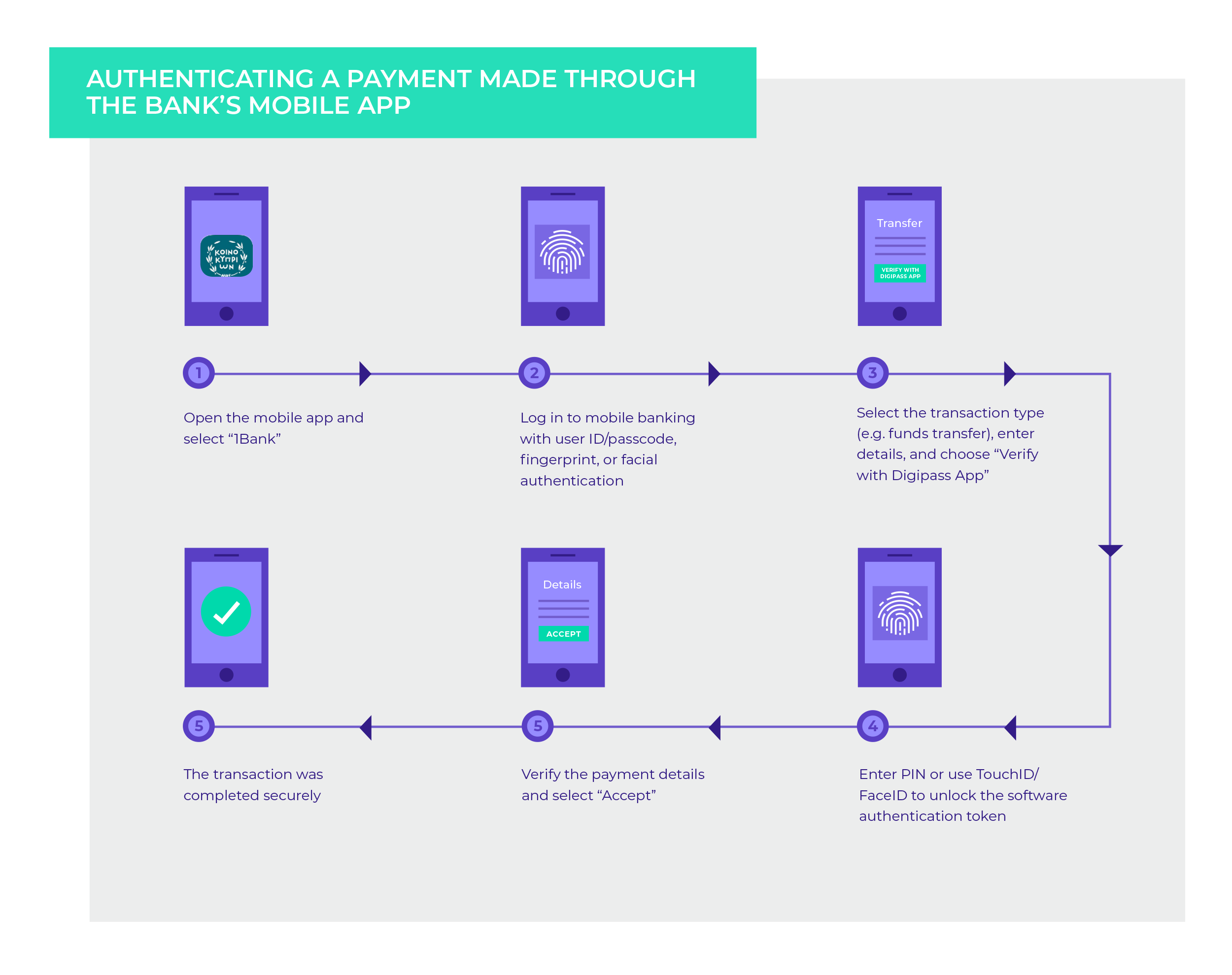 authenticating a payment made through the banks mobile app 