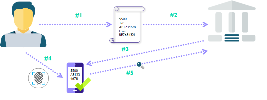 Illustration of dynamic linking in a legitimate payment.